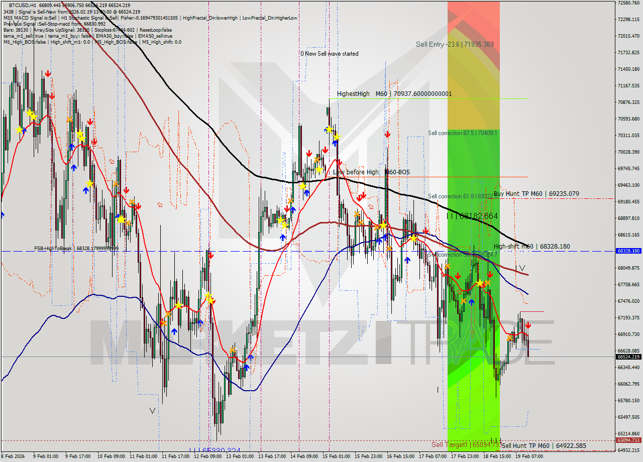 BTCUSD MTF analysis at 2026.02.19 13:50