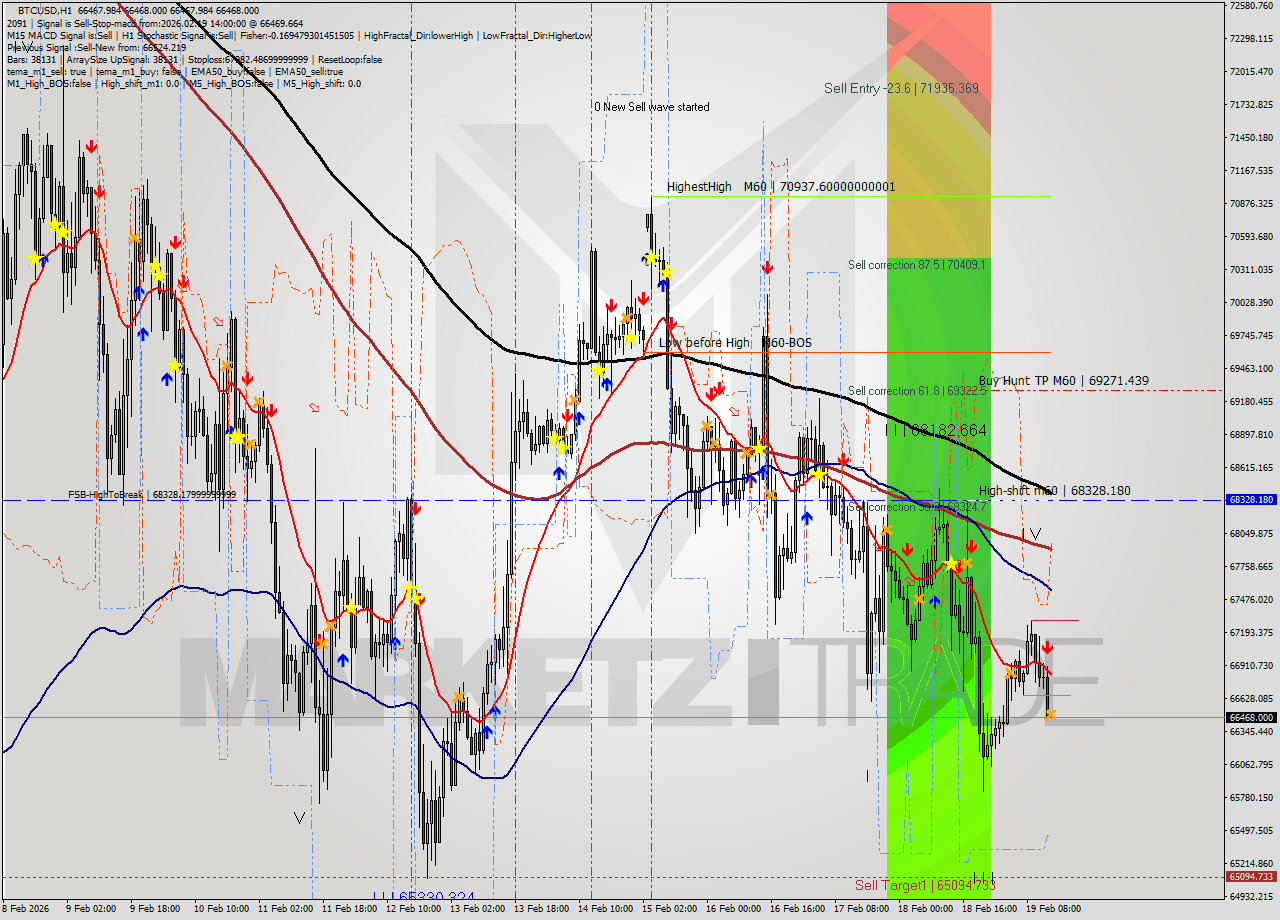 BTCUSD MTF analysis at 2026.02.19 14:00