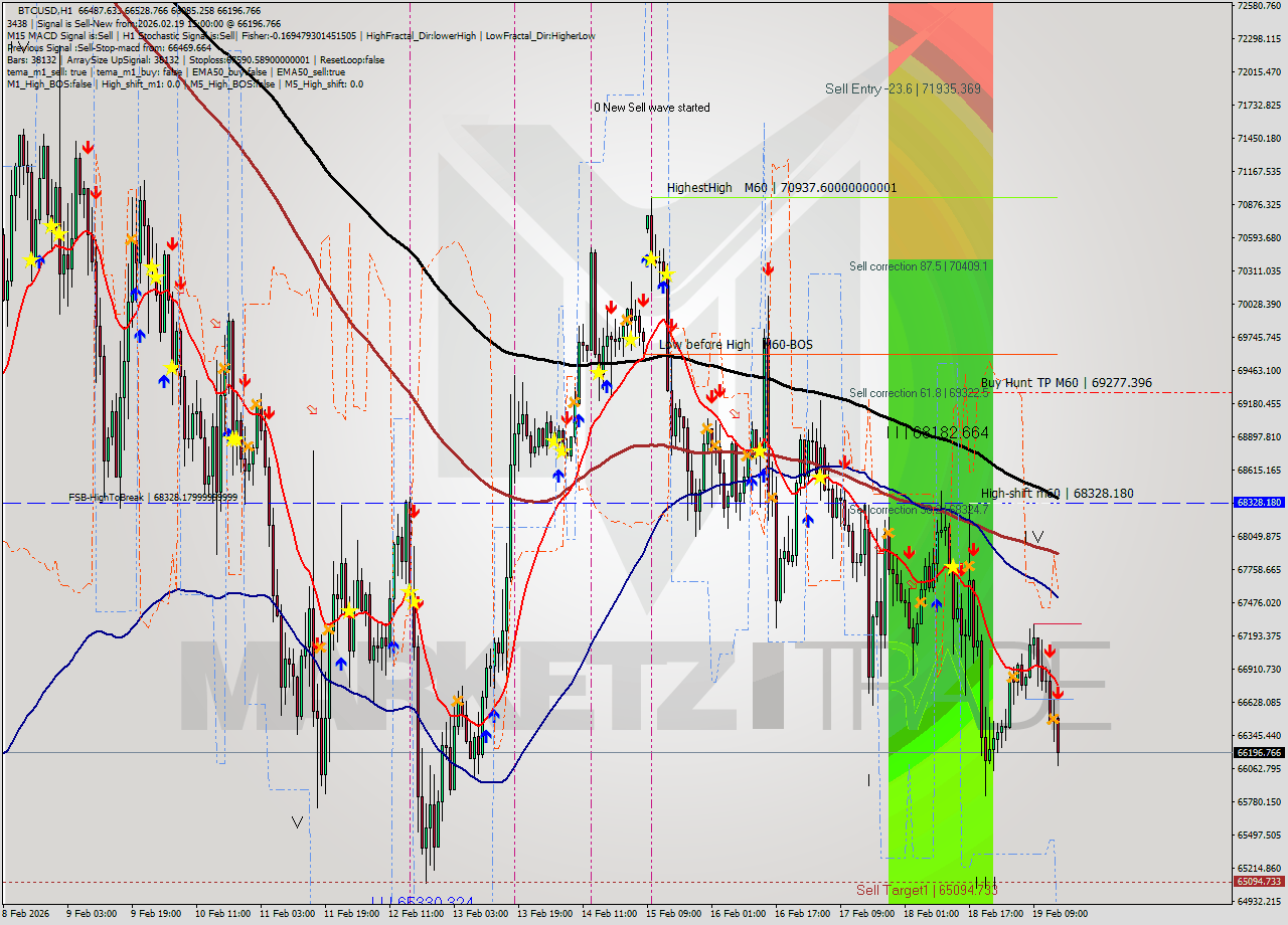BTCUSD MTF analysis at 2026.02.19 15:34