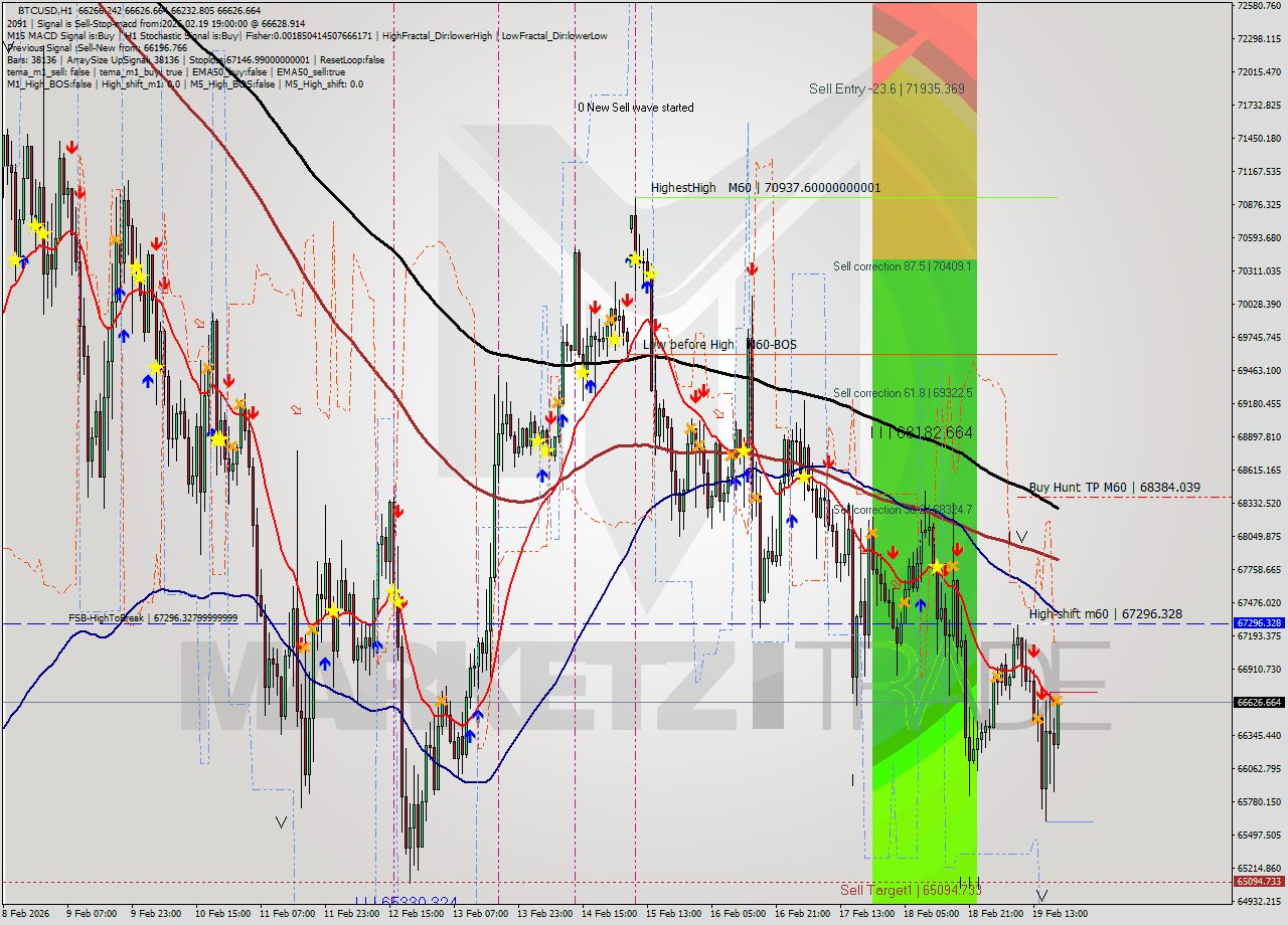 BTCUSD MTF analysis at 2026.02.19 19:14