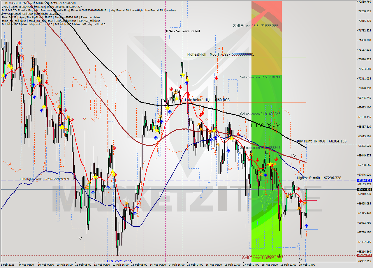 BTCUSD MTF analysis at 2026.02.19 20:48