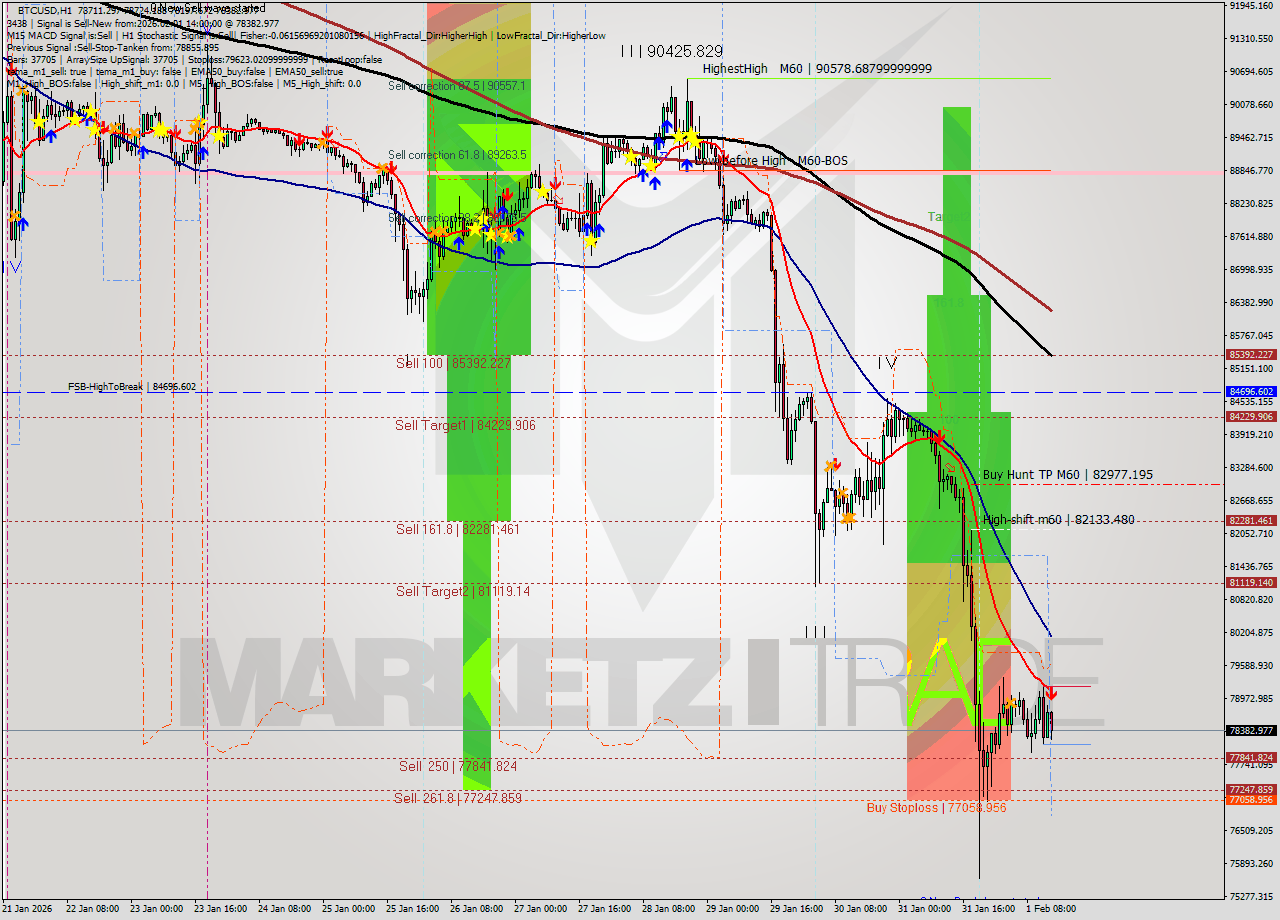 BTCUSD MTF analysis at 2026.02.01 14:48