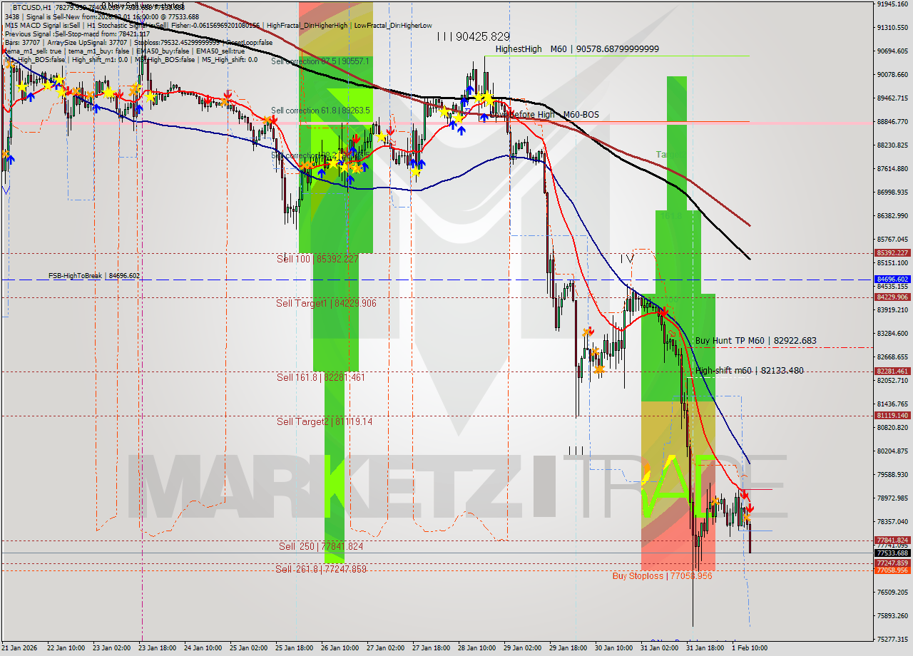 BTCUSD MTF analysis at 2026.02.01 16:34
