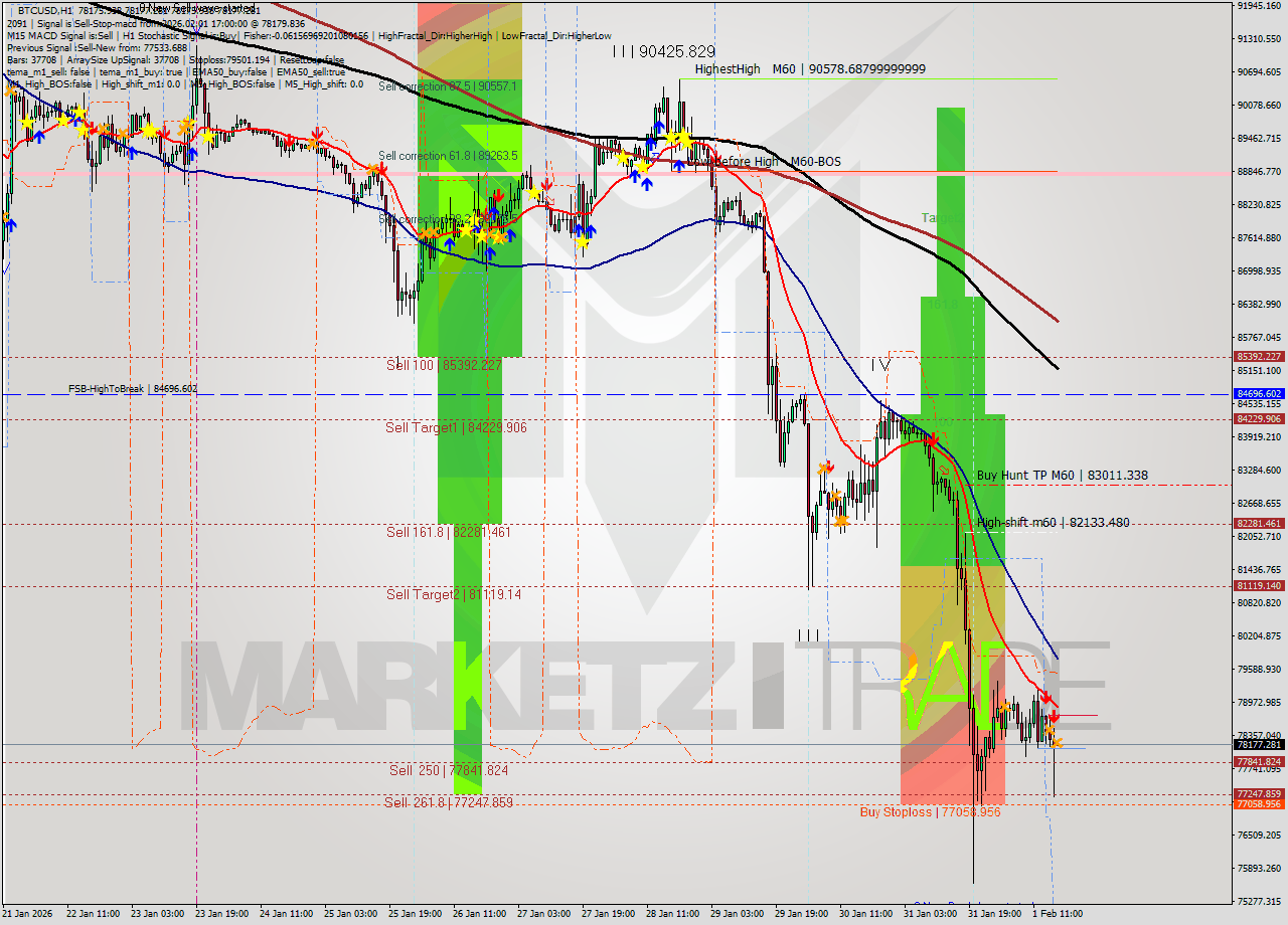 BTCUSD MTF analysis at 2026.02.01 17:00