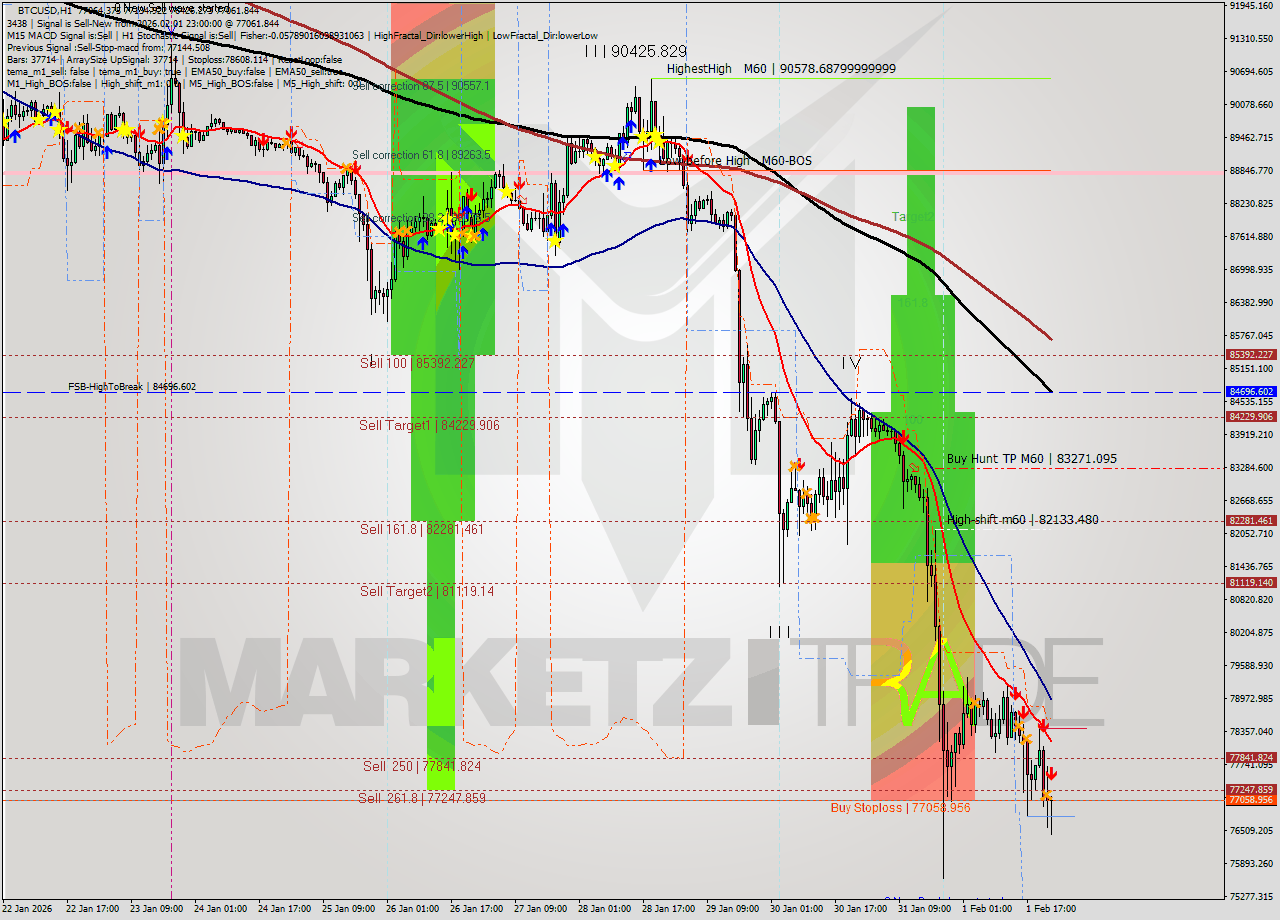 BTCUSD MTF analysis at 2026.02.01 23:41