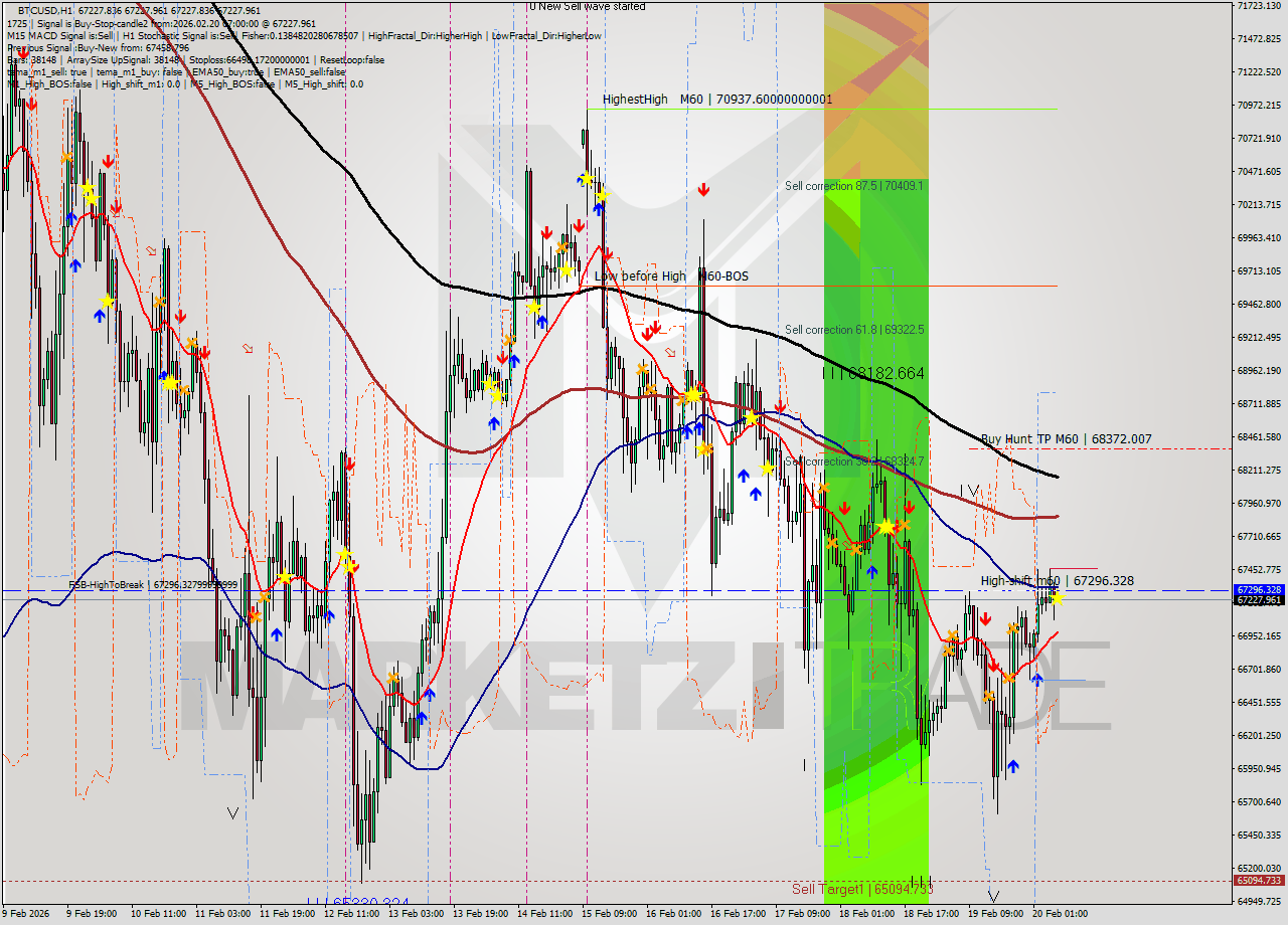 BTCUSD MTF analysis at 2026.02.20 07:00