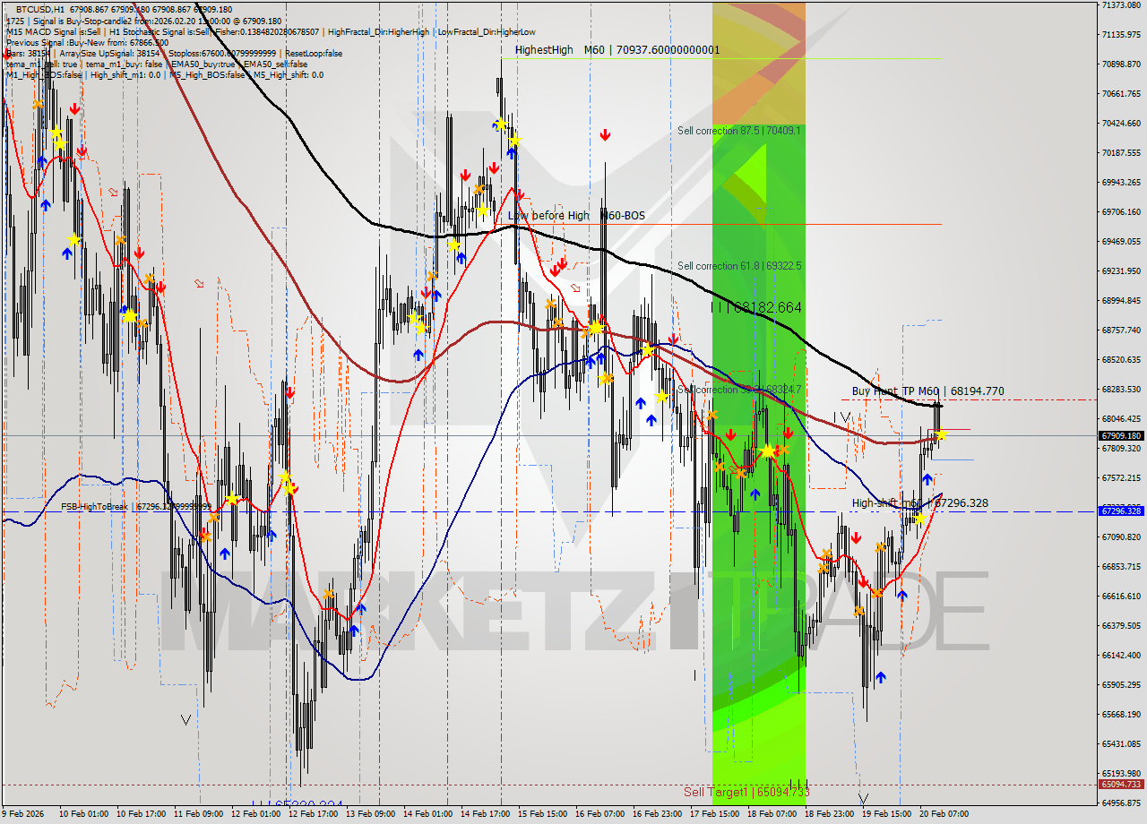 BTCUSD MTF analysis at 2026.02.20 13:00