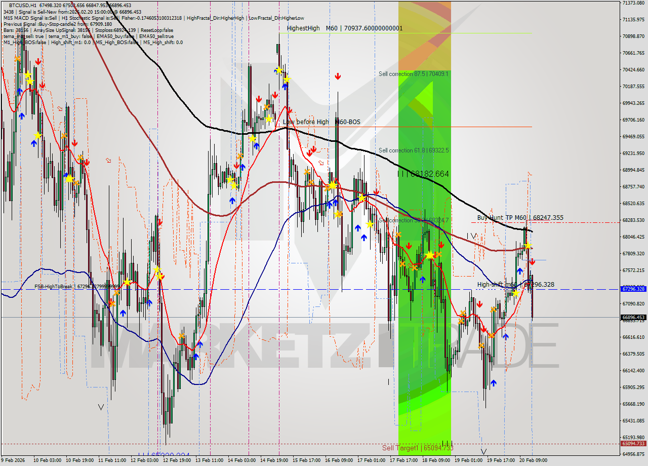 BTCUSD MTF analysis at 2026.02.20 15:33