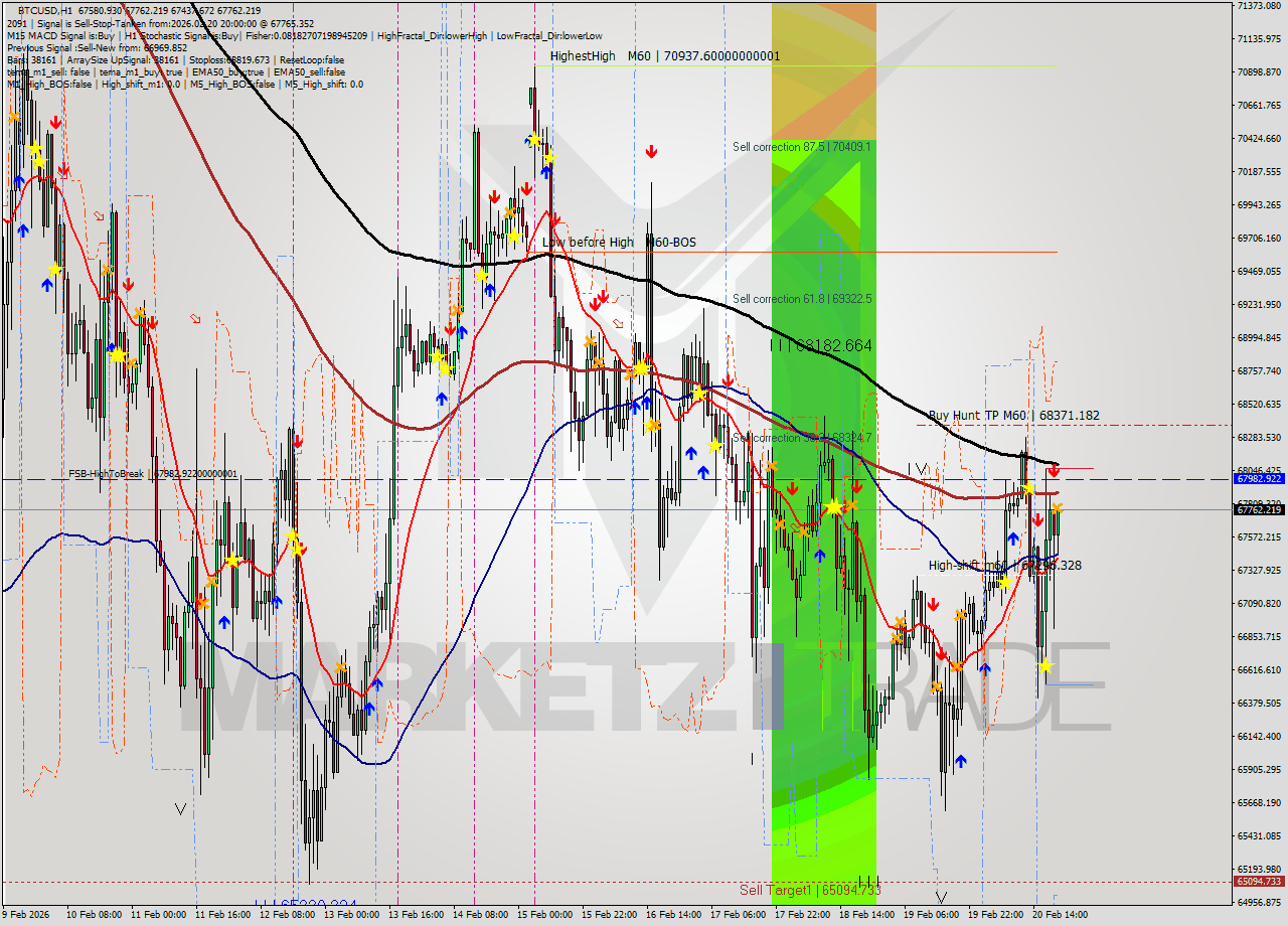 BTCUSD MTF analysis at 2026.02.20 20:31