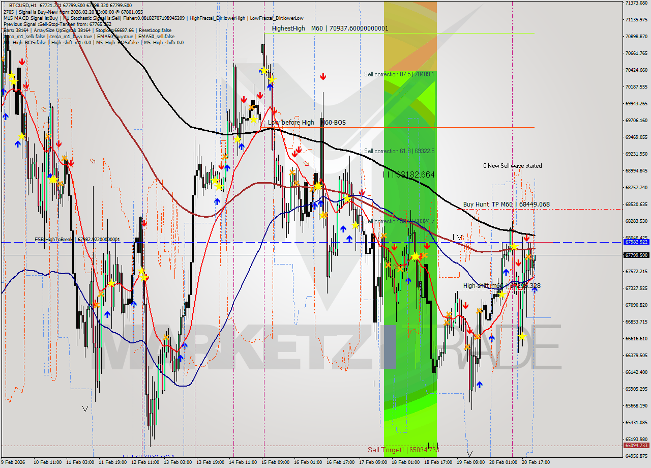 BTCUSD MTF analysis at 2026.02.20 23:42