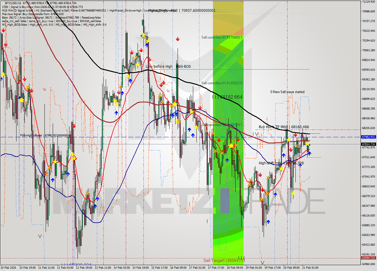 BTCUSD MTF analysis at 2026.02.21 07:00