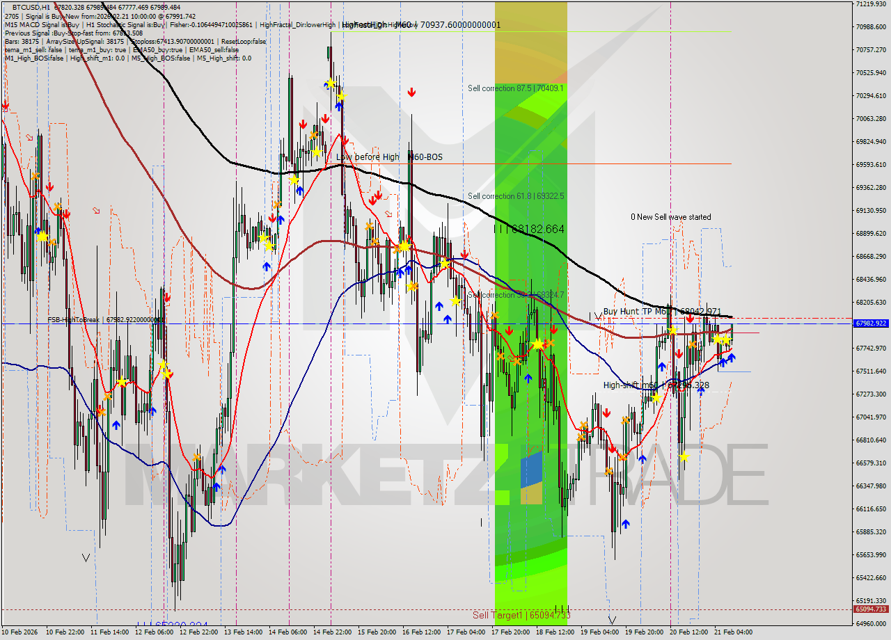BTCUSD MTF analysis at 2026.02.21 10:55