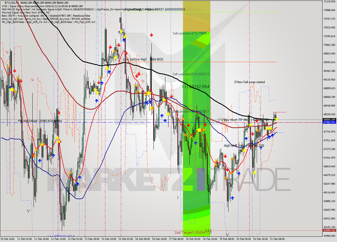 BTCUSD MTF analysis at 2026.02.21 14:00