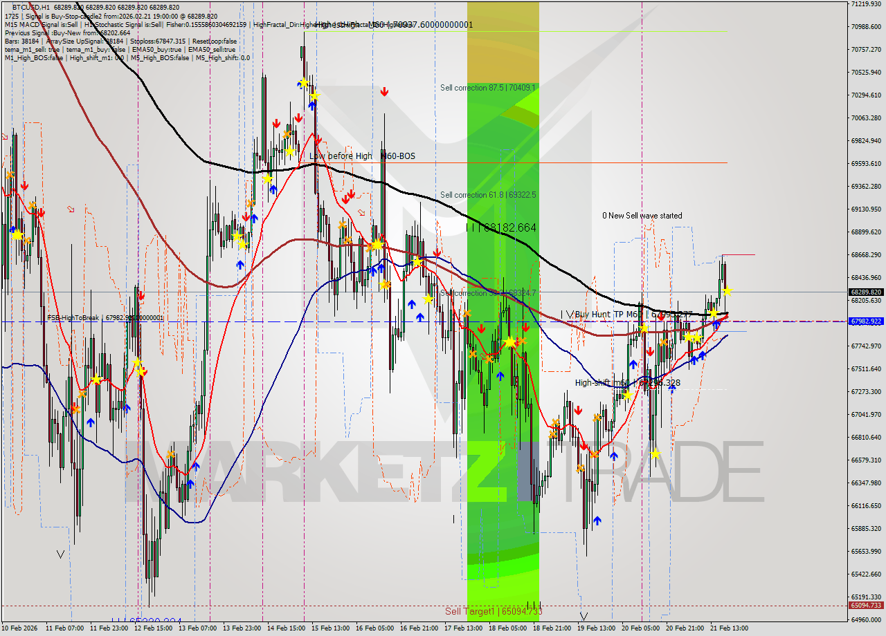 BTCUSD MTF analysis at 2026.02.21 19:00