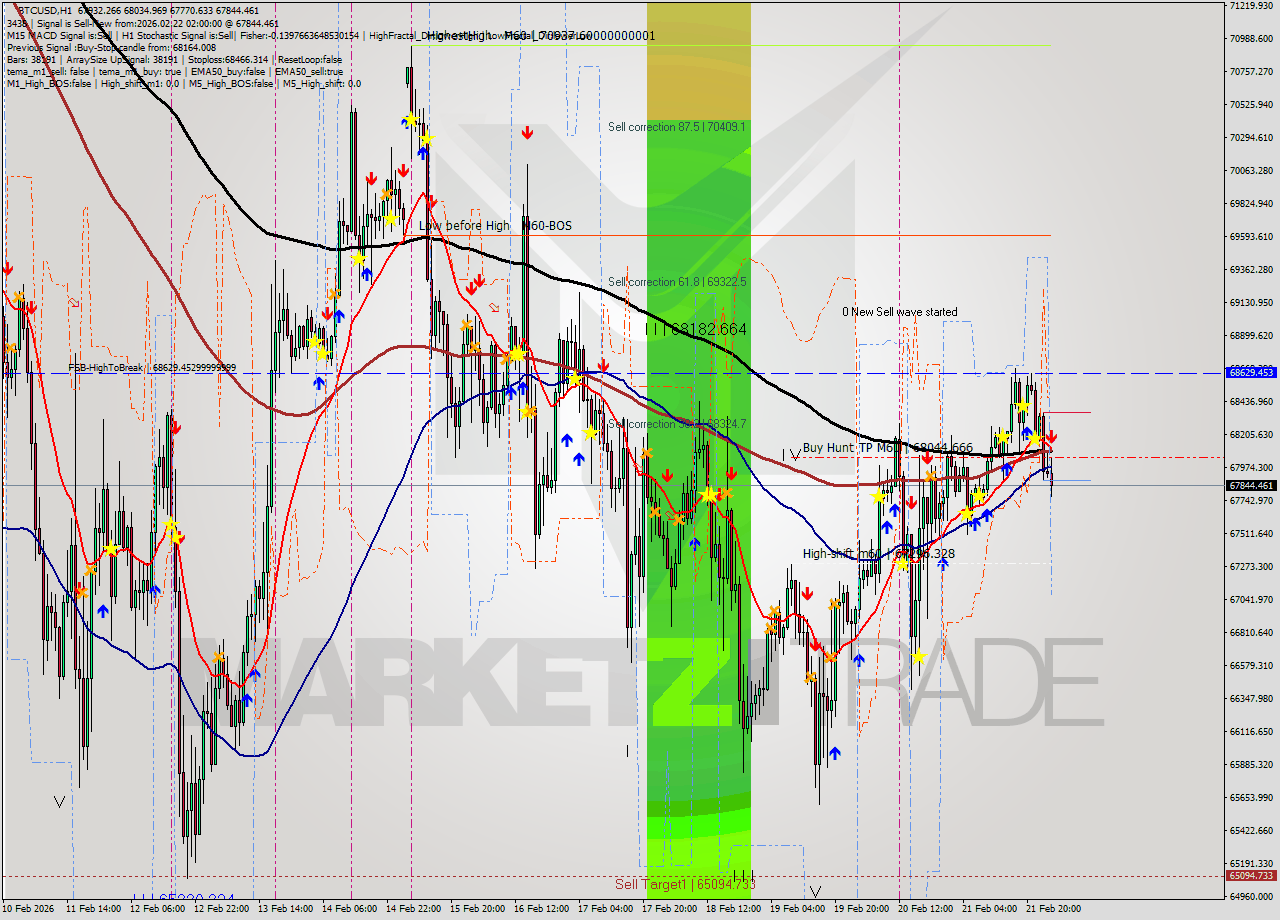 BTCUSD MTF analysis at 2026.02.22 02:35