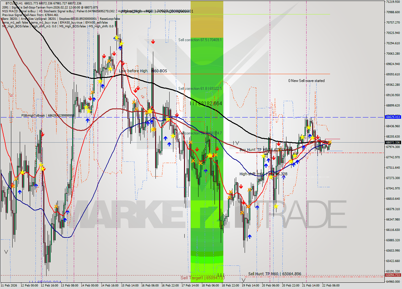 BTCUSD MTF analysis at 2026.02.22 12:21