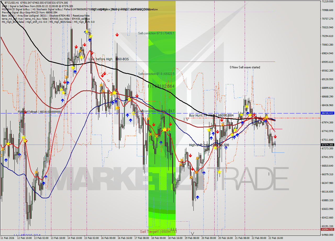 BTCUSD MTF analysis at 2026.02.22 22:54
