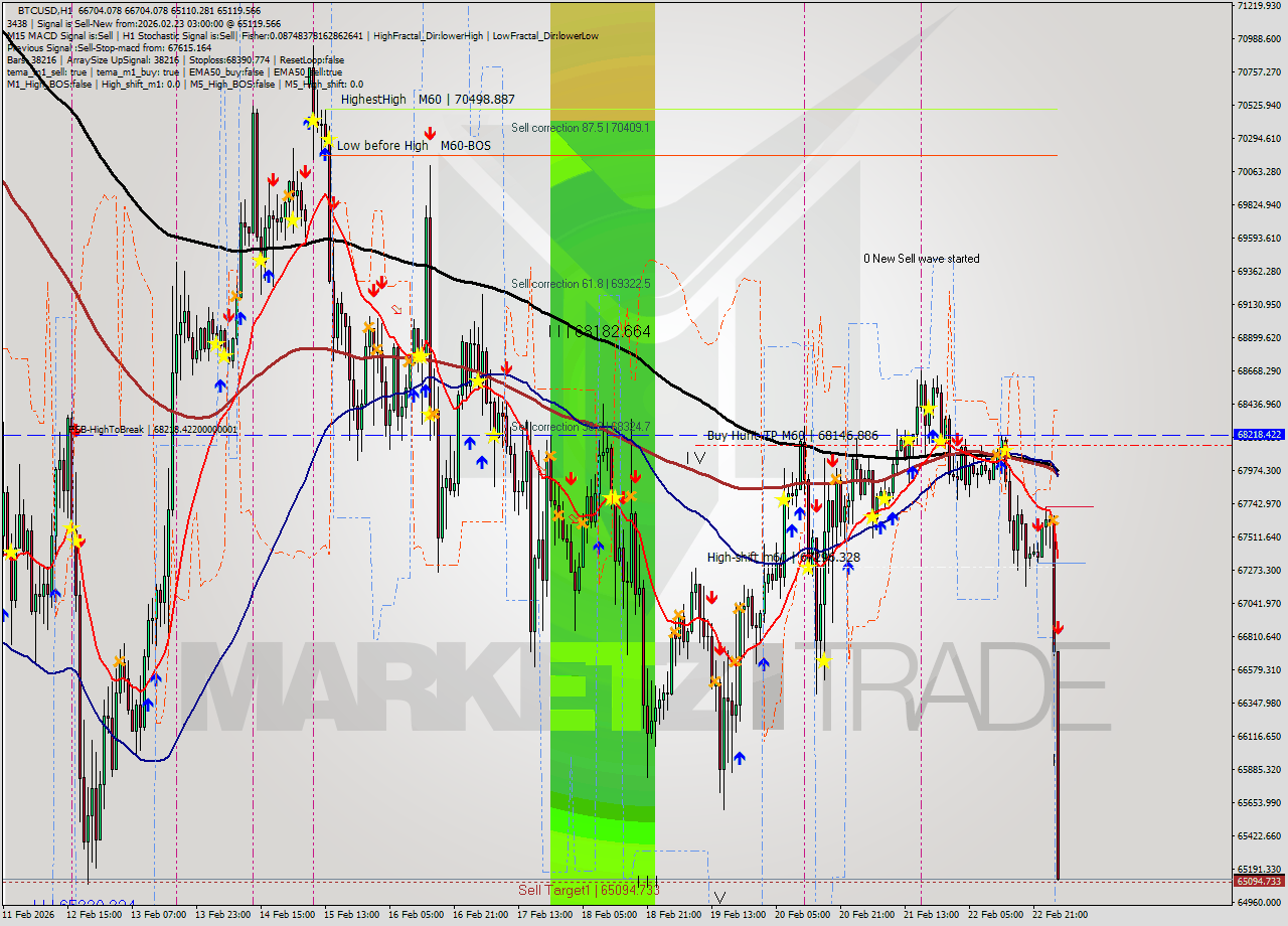 BTCUSD MTF analysis at 2026.02.23 03:19