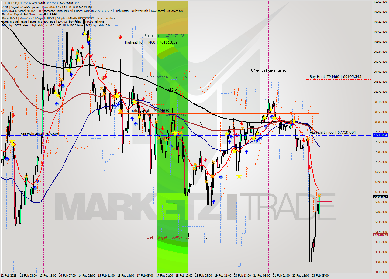 BTCUSD MTF analysis at 2026.02.23 11:32
