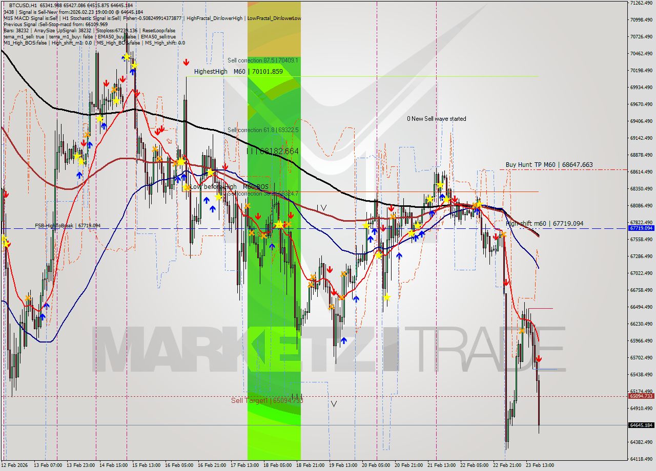 BTCUSD MTF analysis at 2026.02.23 19:33