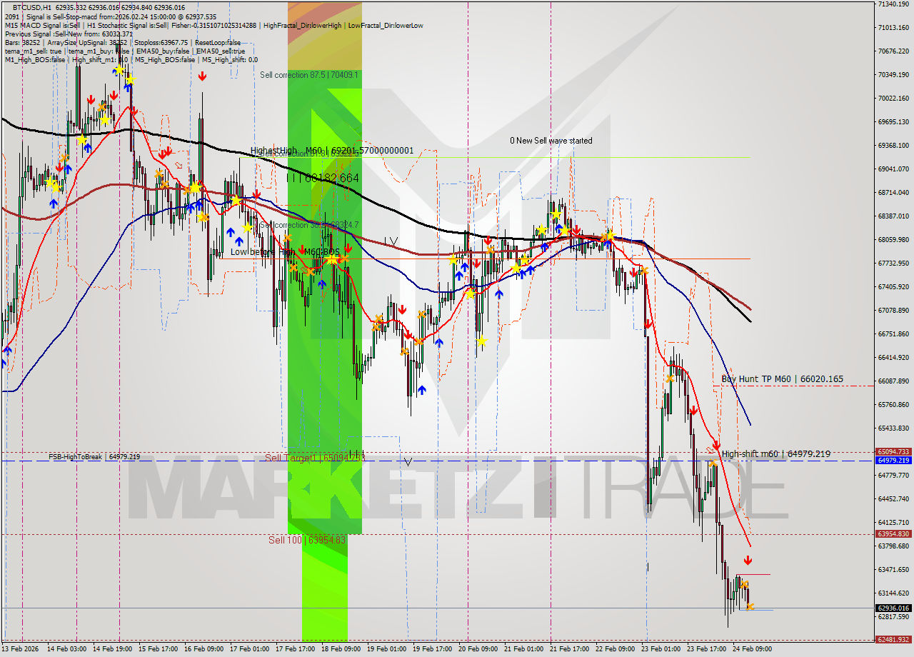BTCUSD MTF analysis at 2026.02.24 15:00