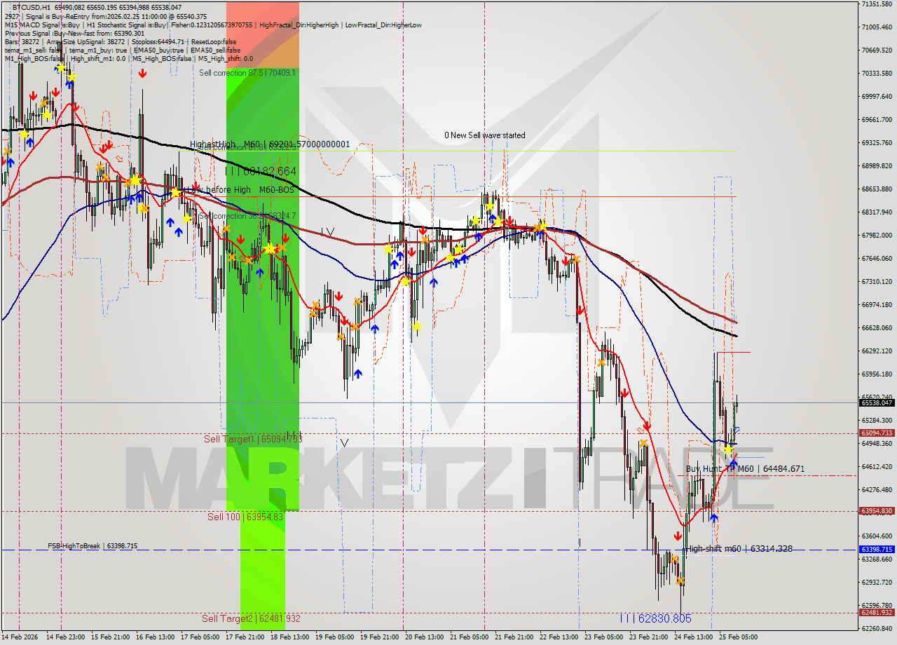 BTCUSD MTF analysis at 2026.02.25 11:58