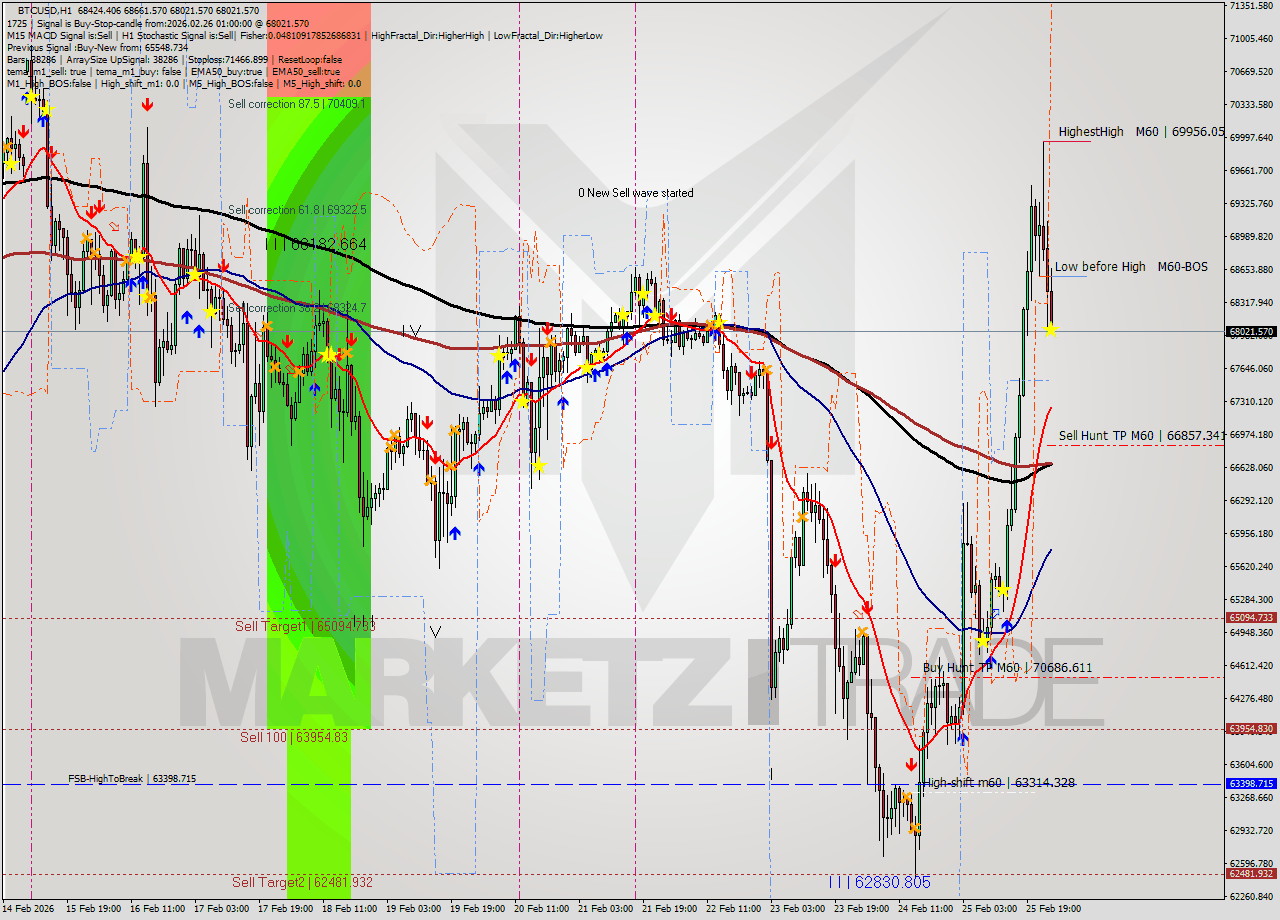 BTCUSD MTF analysis at 2026.02.26 01:39
