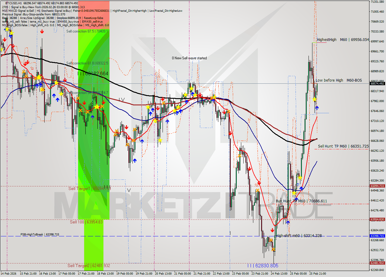 BTCUSD MTF analysis at 2026.02.26 03:07
