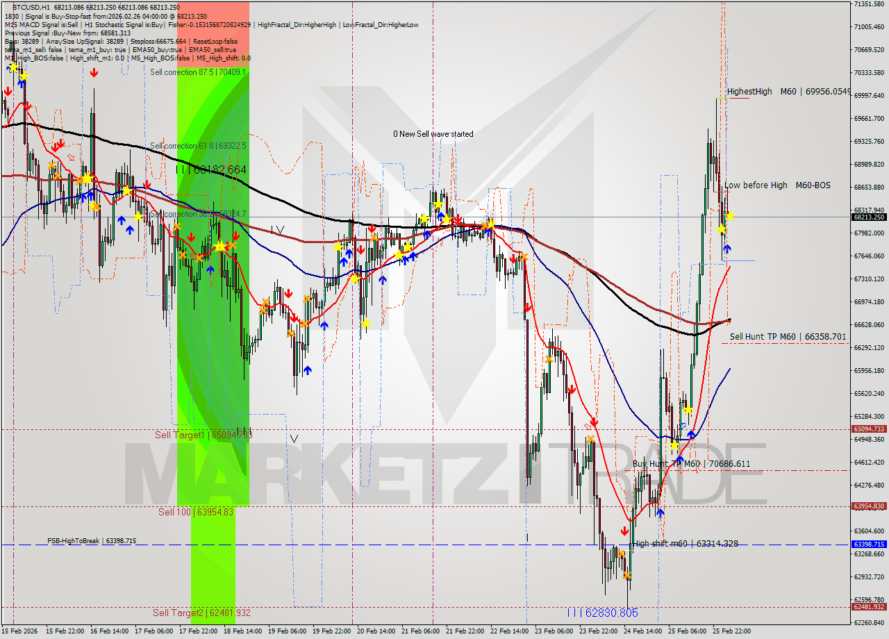 BTCUSD MTF analysis at 2026.02.26 04:00