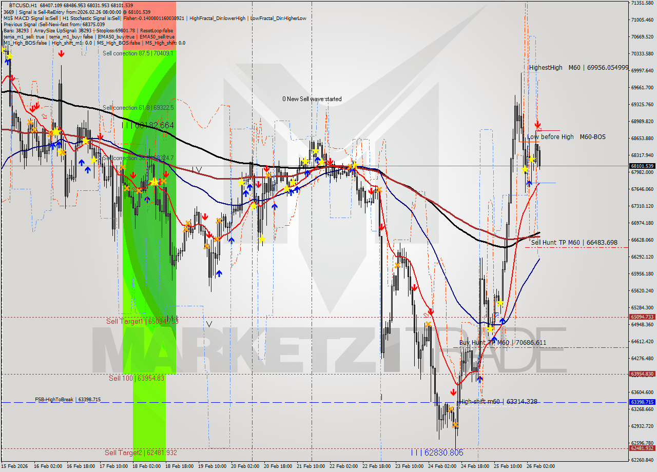 BTCUSD MTF analysis at 2026.02.26 08:47