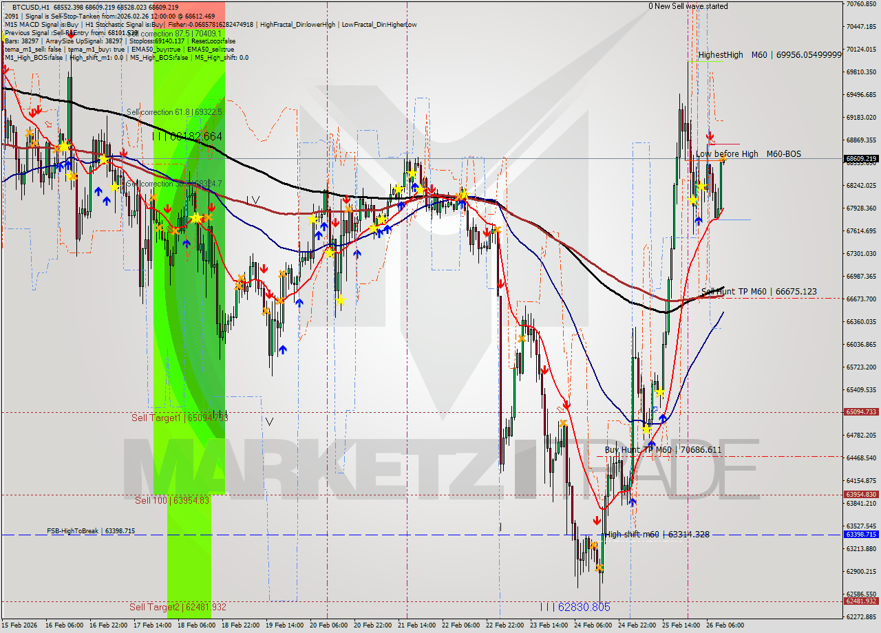 BTCUSD MTF analysis at 2026.02.26 12:01