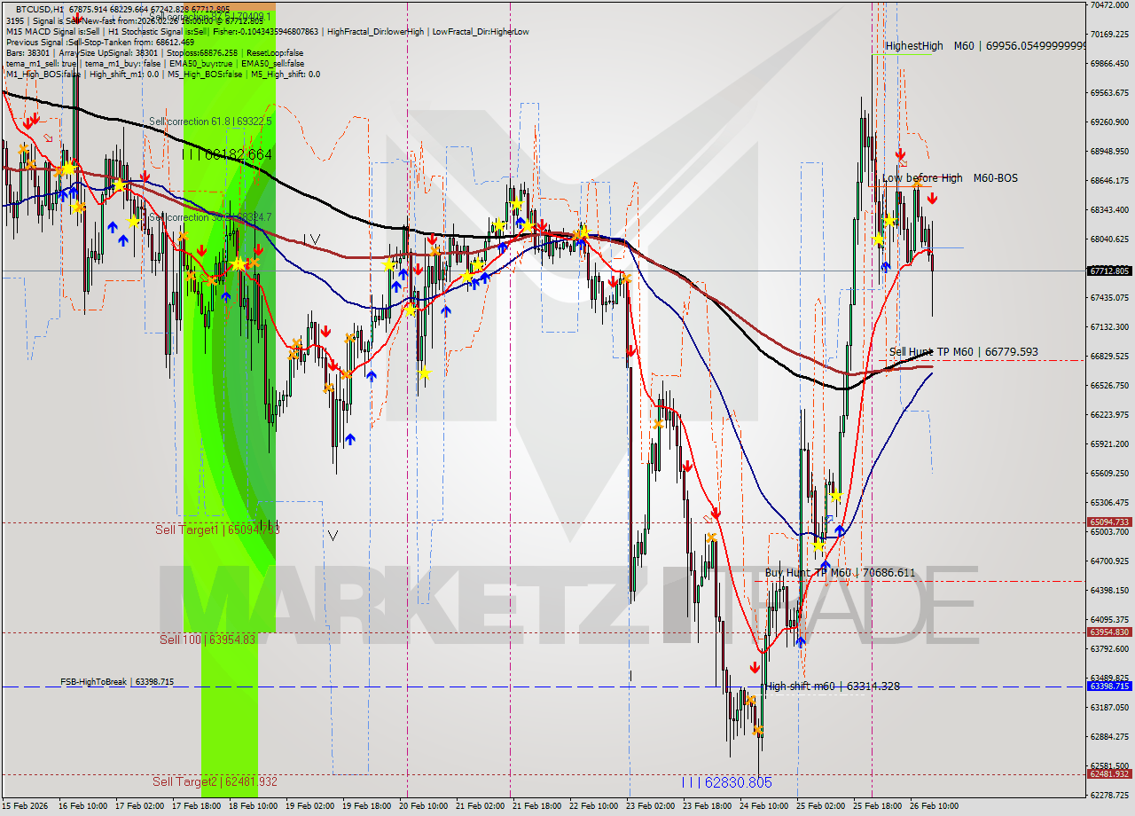 BTCUSD MTF analysis at 2026.02.26 16:56