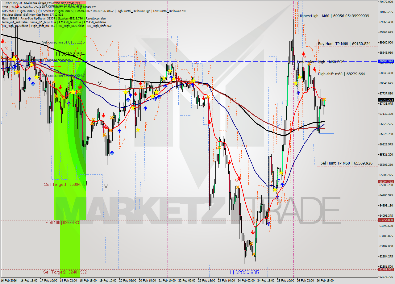 BTCUSD MTF analysis at 2026.02.27 00:13