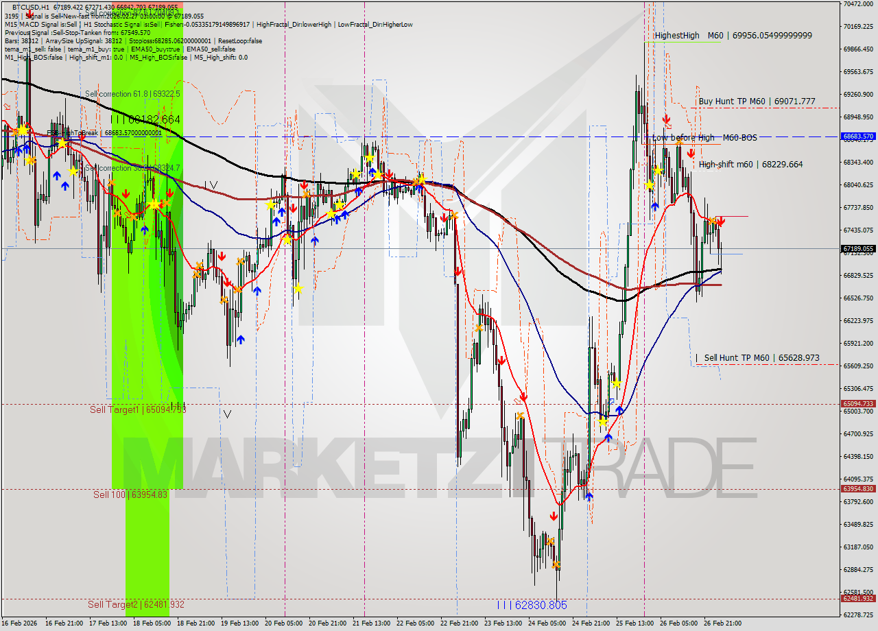BTCUSD MTF analysis at 2026.02.27 03:43