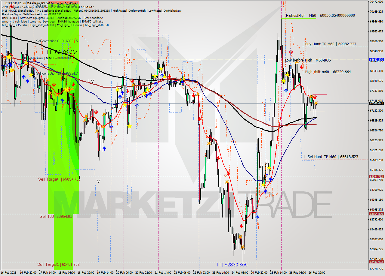 BTCUSD MTF analysis at 2026.02.27 04:00