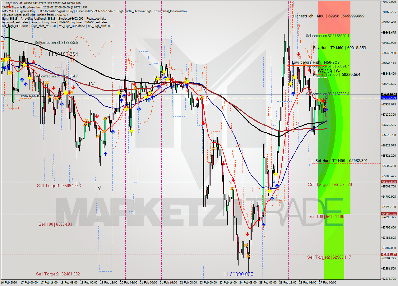 BTCUSD MTF analysis at 2026.02.27 06:03