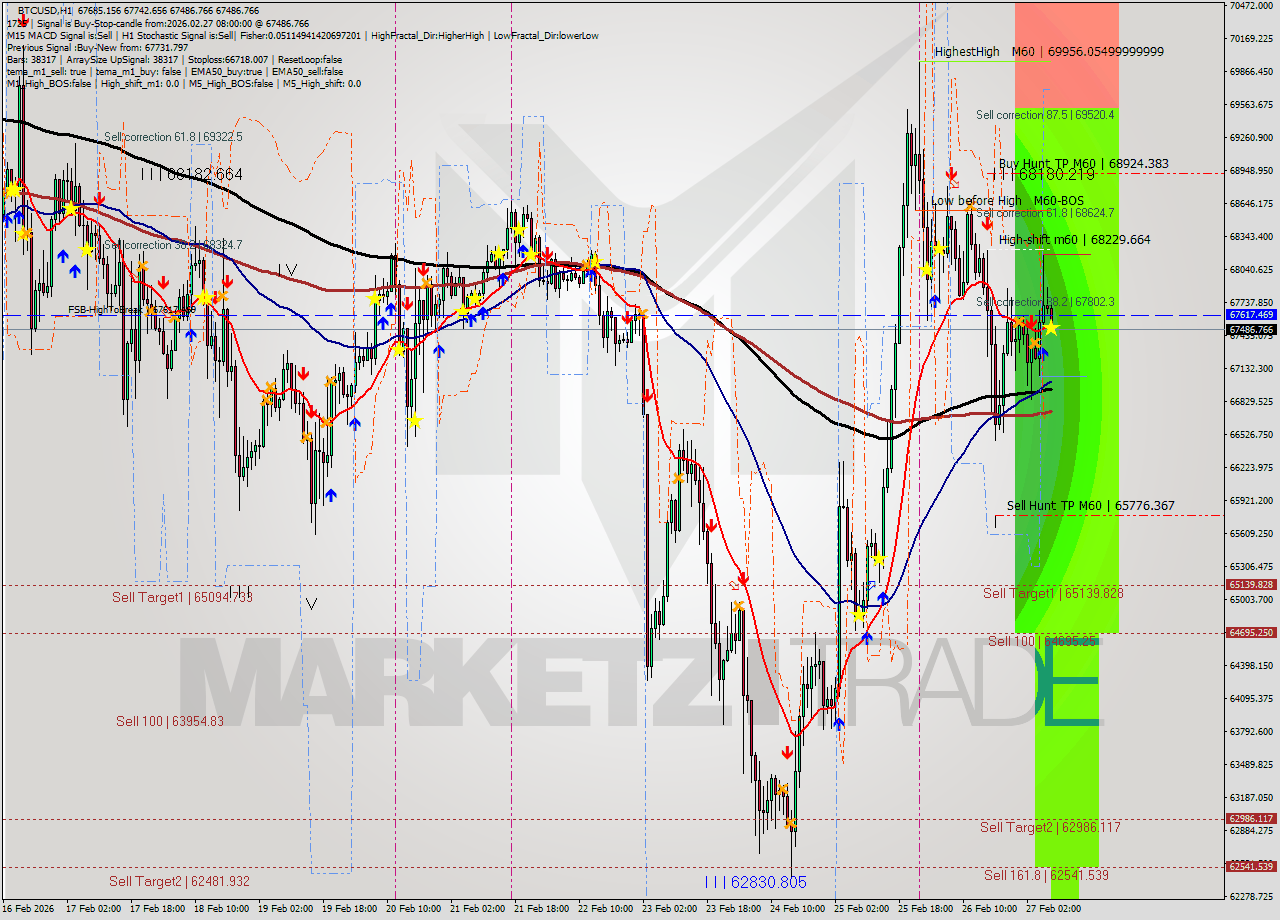 BTCUSD MTF analysis at 2026.02.27 08:26
