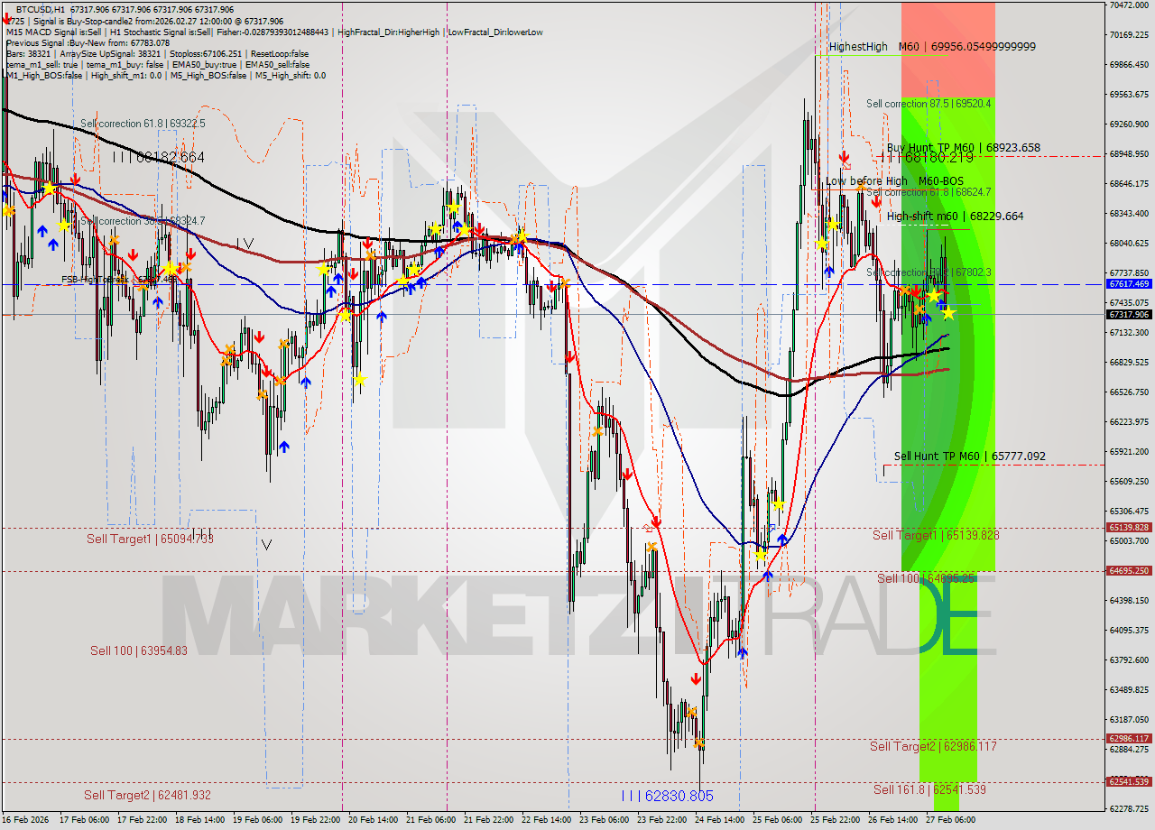 BTCUSD MTF analysis at 2026.02.27 12:00