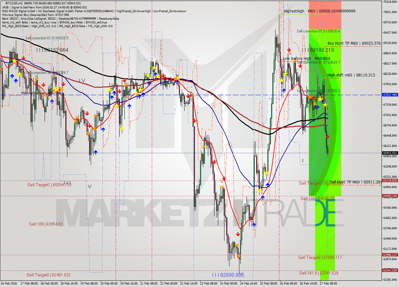 BTCUSD MTF analysis at 2026.02.27 14:36