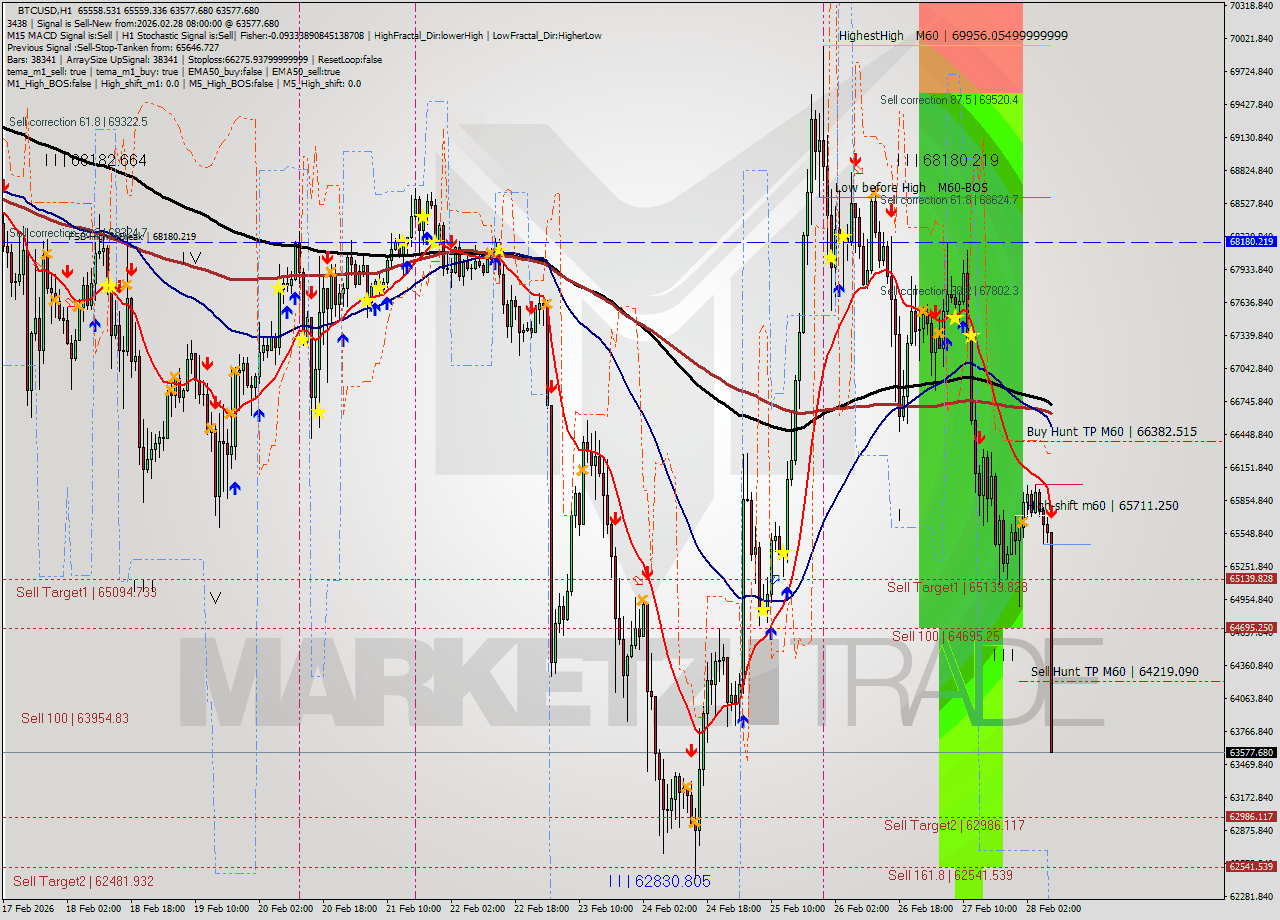 BTCUSD MTF analysis at 2026.02.28 08:36