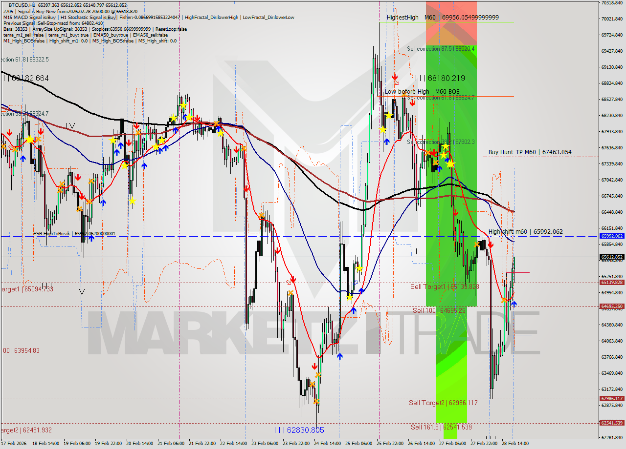 BTCUSD MTF analysis at 2026.02.28 20:37