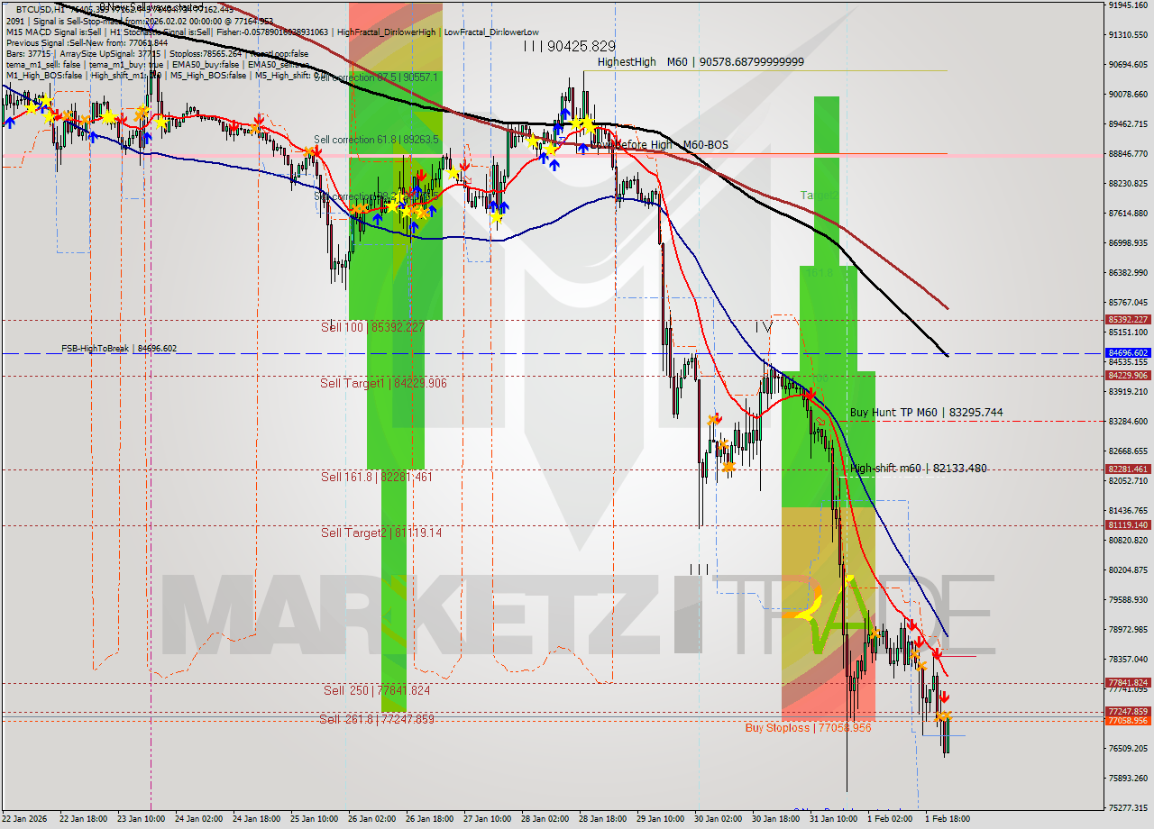 BTCUSD MTF analysis at 2026.02.02 00:09