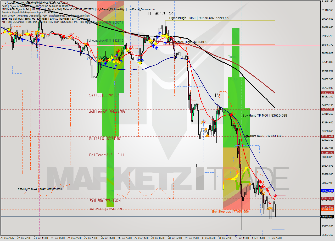 BTCUSD MTF analysis at 2026.02.02 04:57