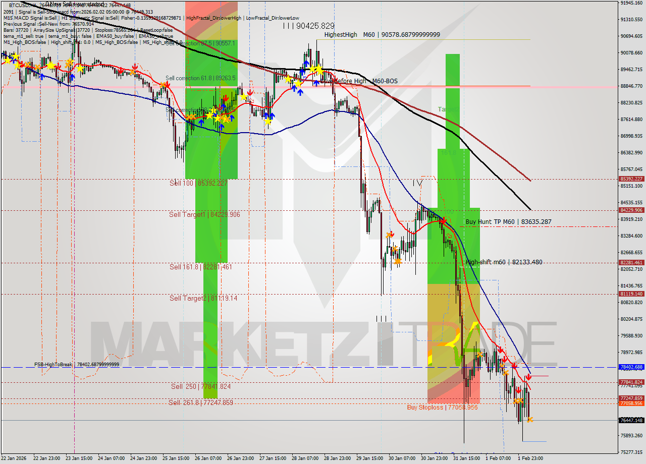 BTCUSD MTF analysis at 2026.02.02 05:00