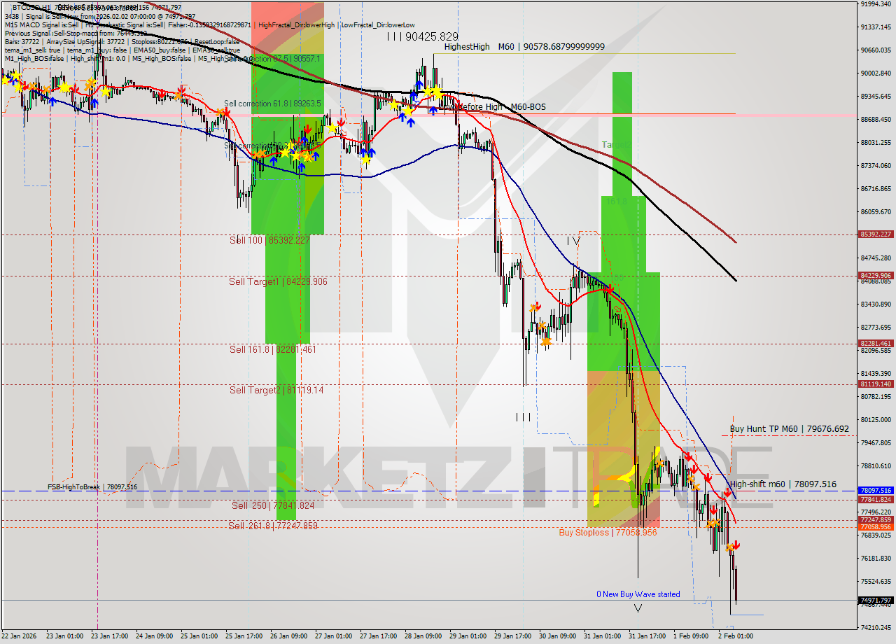 BTCUSD MTF analysis at 2026.02.02 07:36