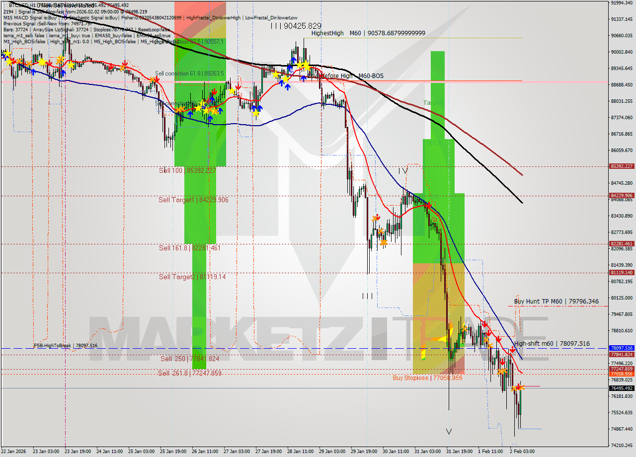 BTCUSD MTF analysis at 2026.02.02 09:00