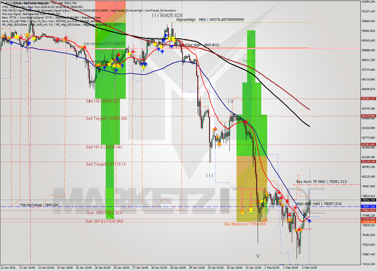BTCUSD MTF analysis at 2026.02.02 16:35