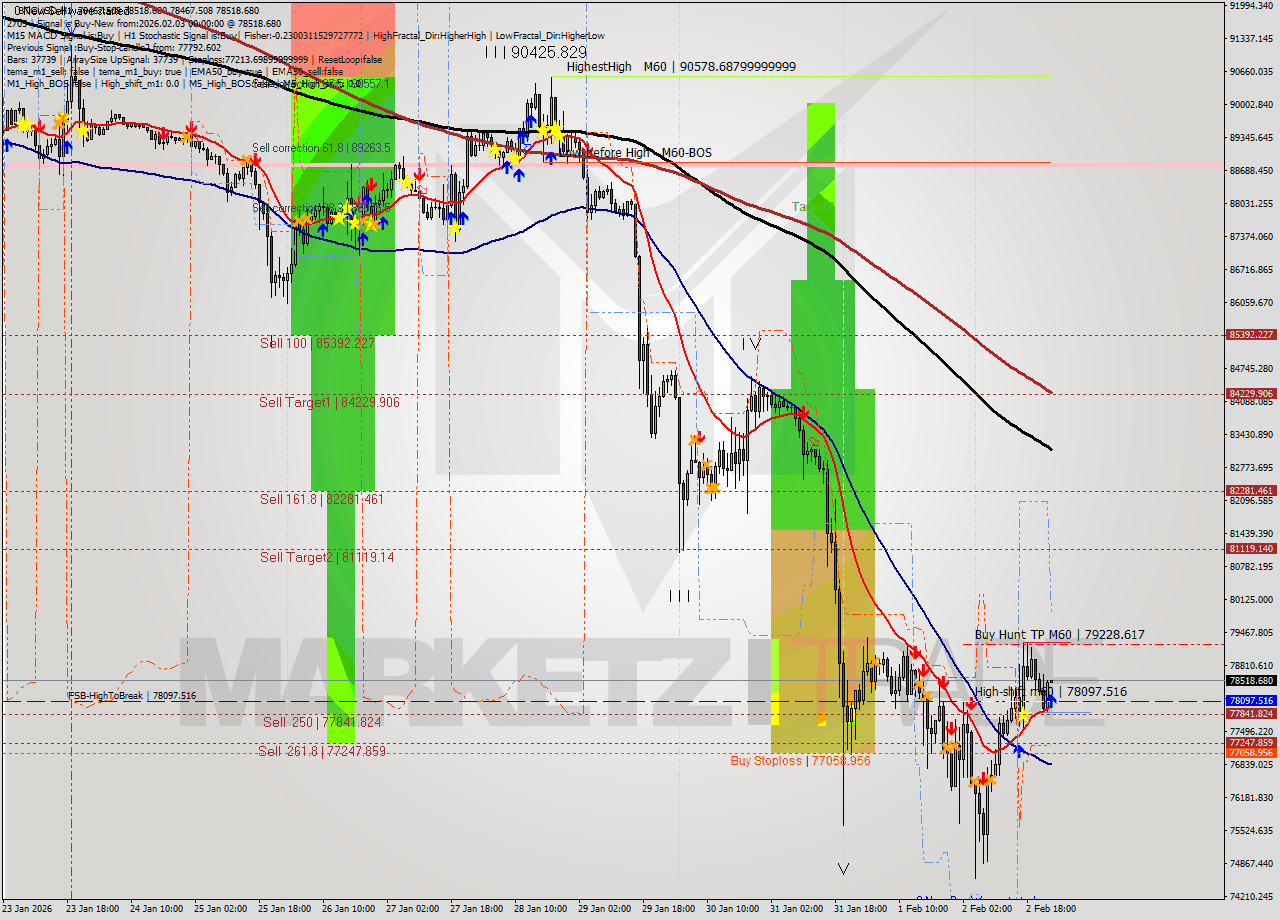 BTCUSD MTF analysis at 2026.02.03 00:01