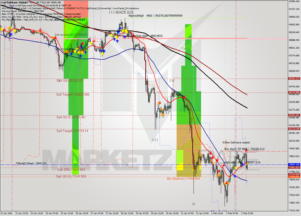 BTCUSD MTF analysis at 2026.02.03 05:24
