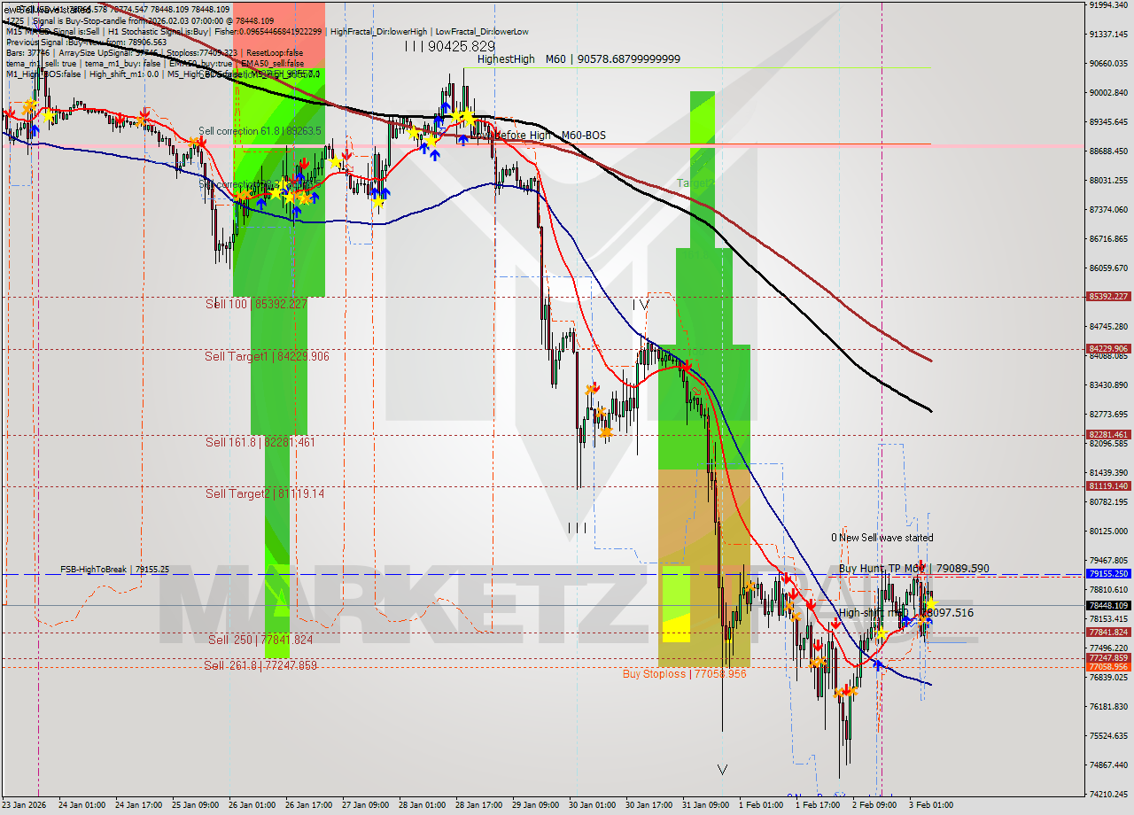 BTCUSD MTF analysis at 2026.02.03 07:15